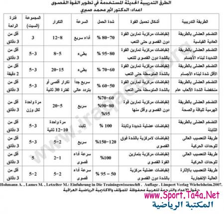 جدول توضيحي للطرق التدريبية الحديثة المستخدمة في تطوير القوة القصوى