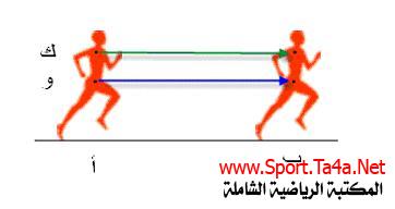 الحركات الدائرية