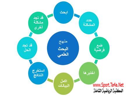 البحث العلمي