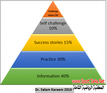 Teaching Tools Pyramid