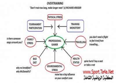 الاعياء العضلي Doms - التدريب الزائد overtraining